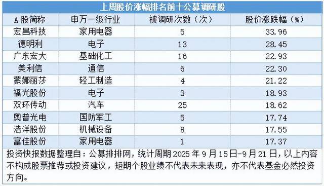 机械设备行业成调研“香饽饽” 杰普特最受公募调研青睐:机械设备