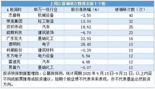 机械设备行业成调研“香饽饽” 杰普特最受公募调研青睐:机械设备
